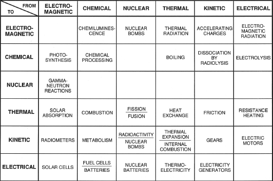 “all matter is energy at rest, that energy manifests itself in a multitude of ways, and that these distinct energy forms are linked by numerous conversions, many of them universal, ubiquitous, and incessant, others highly localized, infrequent, and ephemeral”