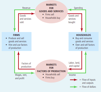 circular flow model