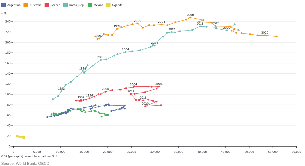 Total Primary Energy Supply (TPES) vs GDP per capita for the 5 countries
chosen: Australia (Australasia), Mexico (North America), Argentina (South
America), South Korea (Asia), Greece (Europe), Uganda (Africa). Year labels are
included for selected countries to indicate the general trend. TPES per
capita calculated with population data from World Bank
