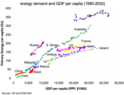 graph being used for comparison