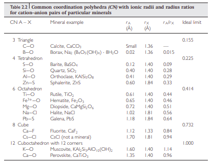 ionic radius vs coordination number