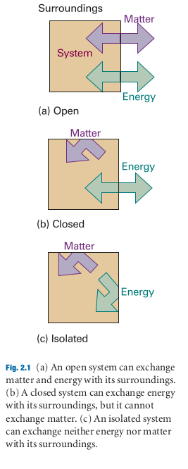 Different types of thermodynamic systems