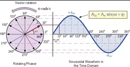 sine wave